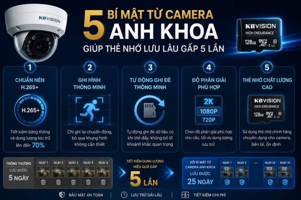 5 Bí Mật Từ Camera Anh Khoa Giúp Thẻ Nhớ Lưu Lâu Gấp 5 Lần