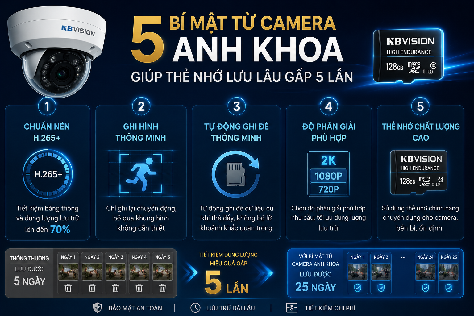 5 Bí Mật Từ Camera Anh Khoa Giúp Thẻ Nhớ Lưu Lâu Gấp 5 Lần
